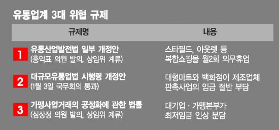 [경제 되살릴 百年路]착한 규제에 갇힌 유통…서민경제 잡는 3대규제 