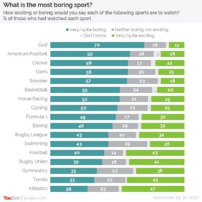 유거브가 여론조사를 통해 발표한 '영국인이 지루해 하는 스포츠 순위'다. 출처=유거브 트위터