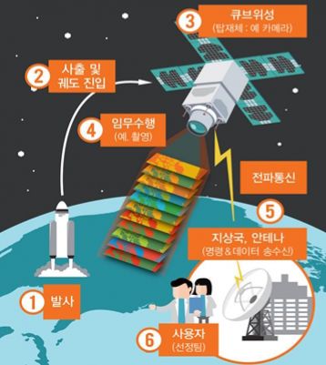 국내 기술로 만든 10㎤ '큐브위성' 우주 누빈다
