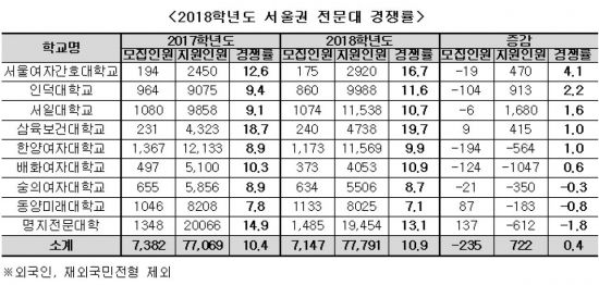 전문대 정시 경쟁률도 상승…서울 지역 9개大 10.9대 1