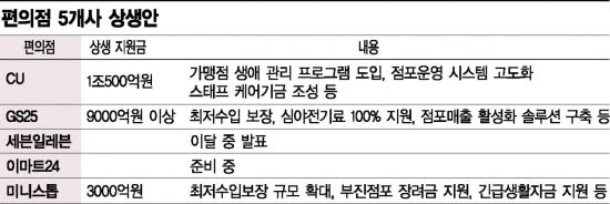 "병주고 약주냐"…'김상조 폭탄'에 가맹업계 '부글부글'
