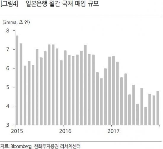 "유럽과 일본 장단기 금리차 늘 것"