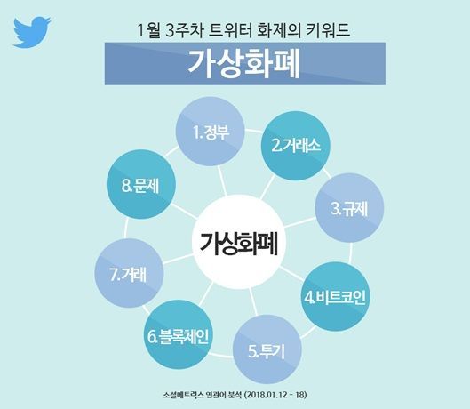 트위터, 최신 화제의 키워드 '가상통화' 선정