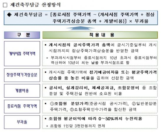 "재건축 부담금, 위헌·중복과세 아냐…정비·임대주택 사업에 활용"
