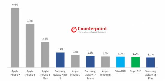 애플, 11월 스마트폰 톱3 석권…최고 실적 달성할까