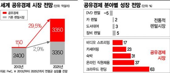 [공유경제 시대①]올림픽 날개 달고 '新경제체제' 대세 굳히나