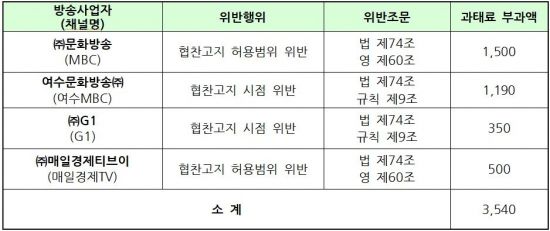 자막광고·광고시간 법규 위반한 9개 방송사 과태료 1억원