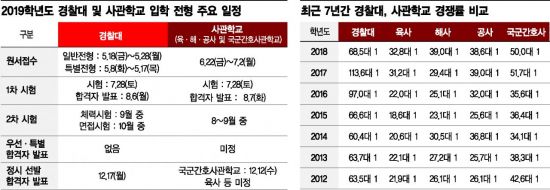 임용 보장에 전액 장학금까지…경찰대·사관학교 인기 고공행진