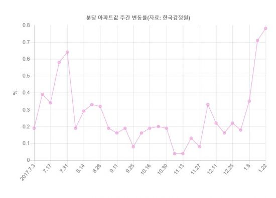 분당 아파트값 급등세…2주 연속 최고 상승률
