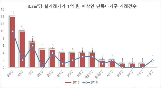 '3.3㎡당 1억원 이상' 서울 고가주택 거래 1년새 159가구 늘어
