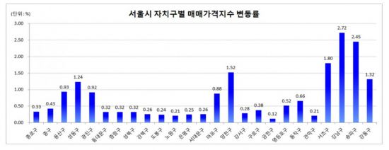 1월 서울 집값 0.9% 급등…8년여 만에 최고