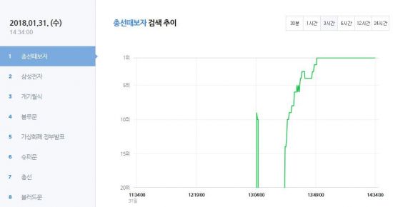 '총선때보자' 실시간검색어 1위에 네티즌 '냉소'…"총선 2년 넘게 남았는데"