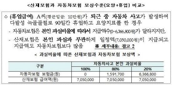 출·퇴근 중 발생한 車사고, 산재보험 처리가 유리