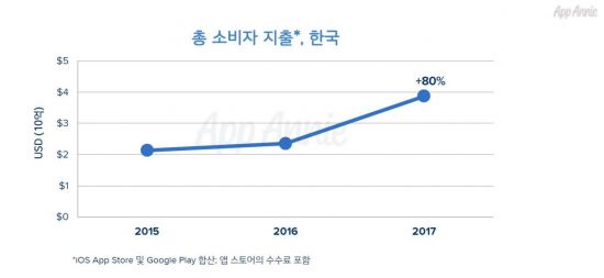 앱애니 "韓 모바일 앱 매출 85%가 게임…리니지 게임이 견인"