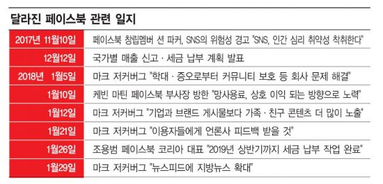 인터넷기업협회 부회장사 된 페이스북…달라진 행보(종합) 