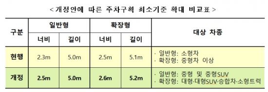 주차장 폭 2.3m→2.5m…'문 콕 사고 방지법' 내년 3월 시행