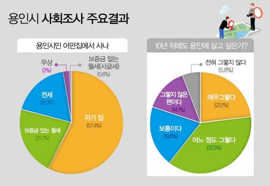 '생거진천 사후용인' 옛말…시민 60.6%"10년뒤 용인서 살고싶다"