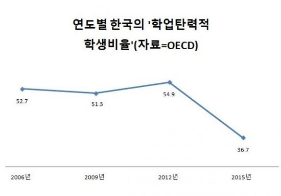 한국의 학업탄력적 학생비율은 2012년 이후 급격히 하락했다.(자료=OECD)
