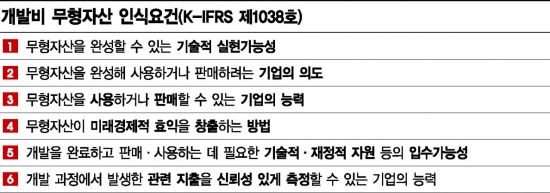 셀트리온, 연구개발비 '현미경 검증'에 영업기밀 '비상'