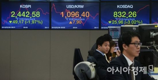 [포토]美 증시 급락에 흔들리는 코스피·코스닥