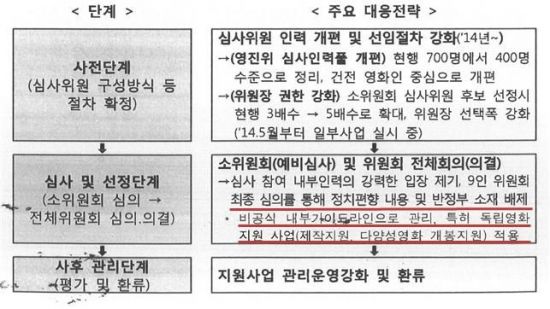 독립·다큐영화 17편, 영진위 지원사업서 배제 