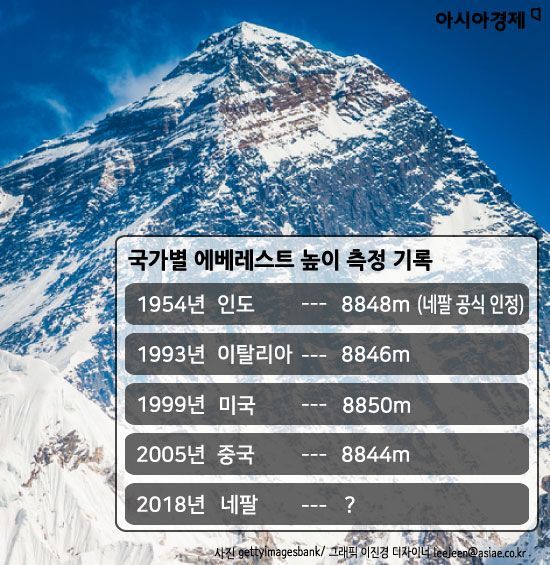 ‘에베레스트’ 높이는 8848m?…네팔 정부 자존심 걸고 다시 잰다