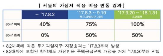 청약가점제 확대 이후 서울 아파트 무주택 당첨자 비율 96%로 늘어