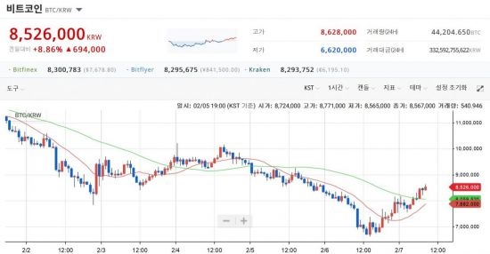 "비트코인 없으면 블록체인도 없어" 한마디에 30% 급등