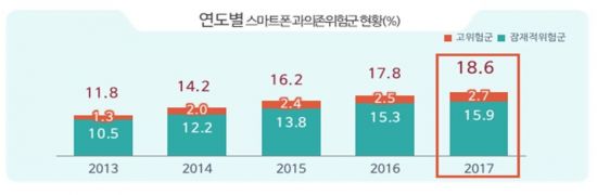 어린이는 게임, 청소년은 메신저…스마트폰 중독사회