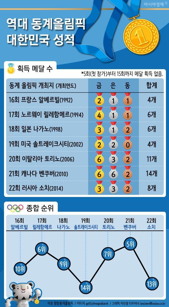 [인포그래픽]역대 동계올림픽 대한민국 성적