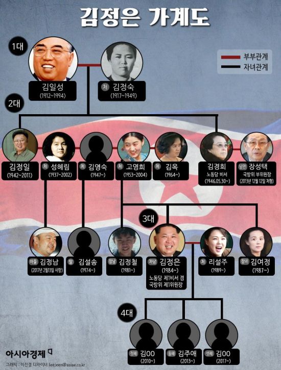 [인포그래픽]김정은 가계도