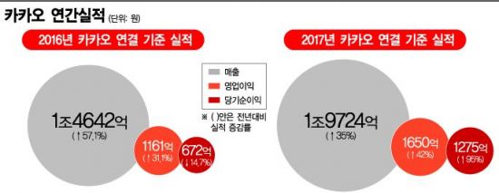 '콘텐츠'로 성장 속도 낸 카카오…'3기'는 글로벌 노린다