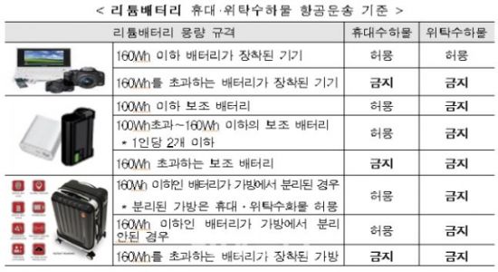 ‘160Wh 초과 배터리’ 항공기 반입 금지…160Wh 어느 정도?