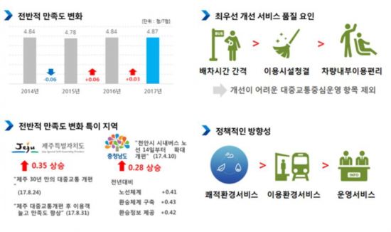 [대한민국 대중교통]혼잡도가 가장 불만…배차시간 개선 시급