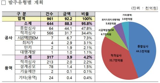 LH의 올해 공사-용역 발주유형별 계획. 자료제공=LH