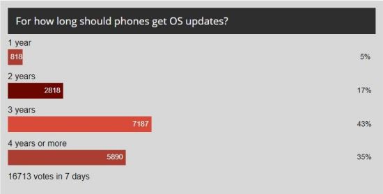 스마트폰 OS 업데이트 보증기간 설문결과. 43%가 "3년간 업데이트 보증이 필요하다"고 답했다. 7일간 1만6713명이 응답했다. <자료=GSMA아레나>