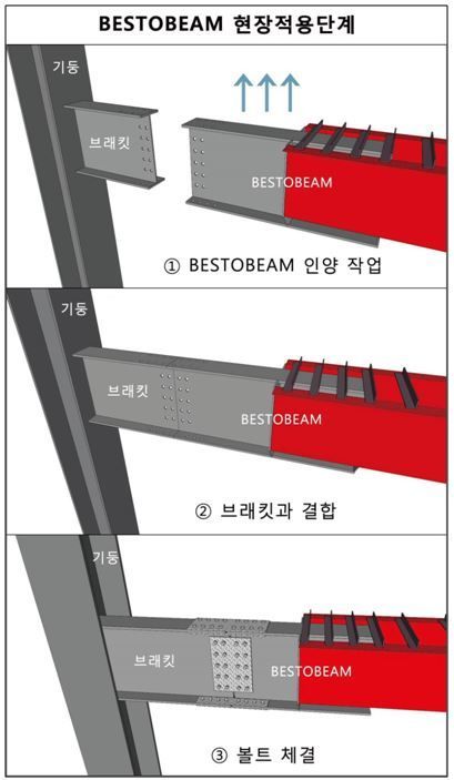 롯데건설, '공사비 아끼는' 합성보 공법 신기술 인증 취득
