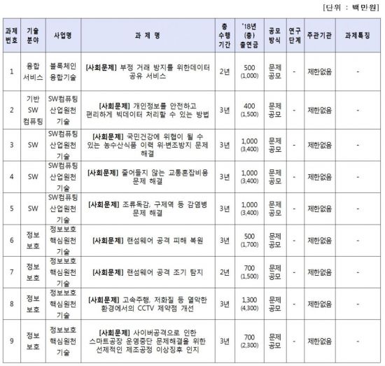 사람 중심 R&D 개시.. 사회문제 R&D에 225억 투입
