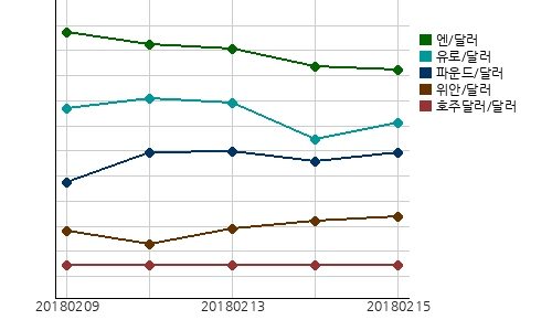 오늘(15일)의 국제시장환율