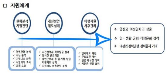 경기도 '일·생활 균형지원 기업컨설팅' 나서