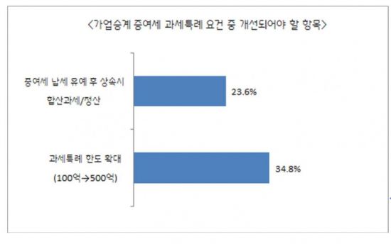 中企 67% "가업승계 계획"…과세 특례 한도 높여야