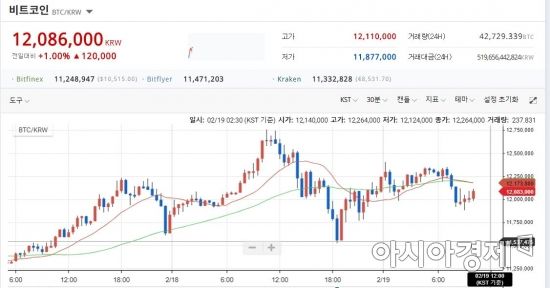 [비트코인 지금]3주만에 찾아온 '고점'에…차익실현 매물 '우수수'
