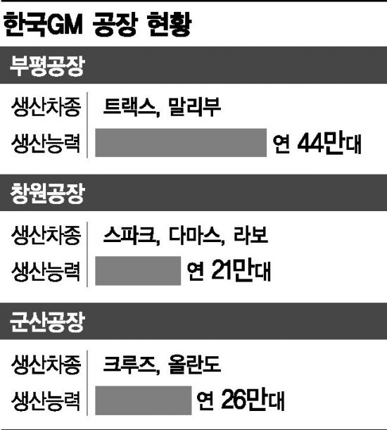 [GM 군산공장 폐쇄 후폭풍]GM "신차배정 압박"vs韓정부 "실사 먼저"…팽팽한 힘겨루기