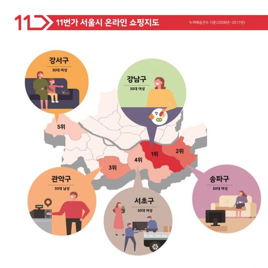 전국 온라인쇼핑 1위 서울 강남구…전국 평균 5배 웃돌아  