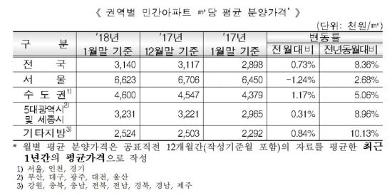 지난달 민간아파트 평균 분양가, 서울만 하락