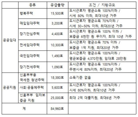 [서울시 청년정책]신혼부부 주택 8만5000가구 내놓는다