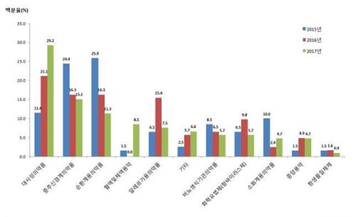 복제약 위한 생동성시험 승인 106건…30%는 대사성 의약품 