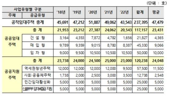 [서울시 공적임대 공급]5년간 24만가구 쏟아낸다