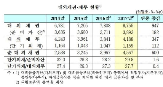 해외투자 급증, 한국 순대외채권 4567억달러 '역대최대'