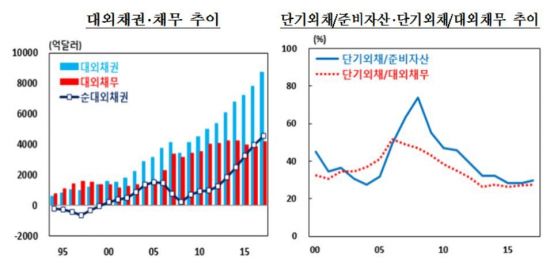해외투자 급증, 한국 순대외채권 4567억달러 '역대최대'